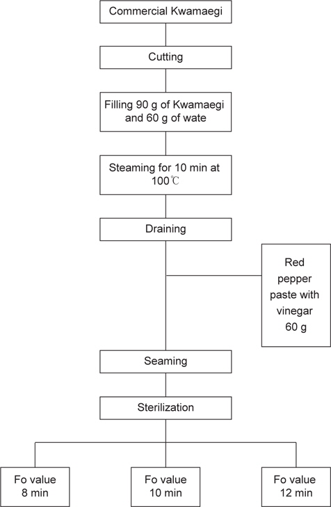 Flowsheet of processing of various canned Kwamaegi Cololabis saira using red pepper paste with vinegar.