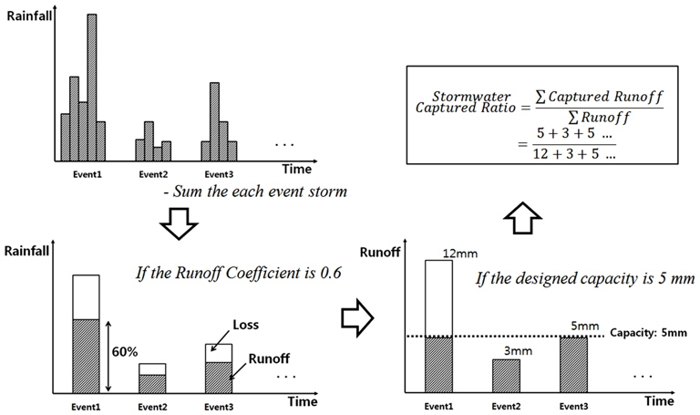 Estimation procedure of stormwater captured ratio.
