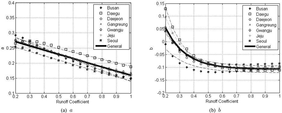The Relationship between runoff coefficient and regression parameters.