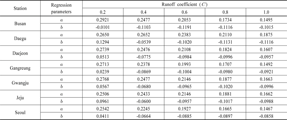 Regression parameters of empirical stormwater captured ratio