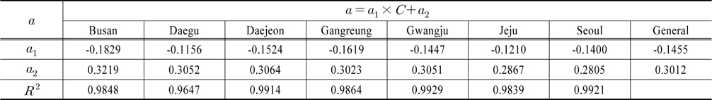 Relation between regression parameter a and runoff coefficient