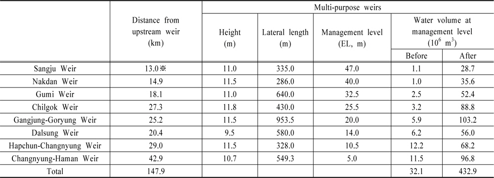 Physical characteristics of the multi-purpose weirs in the Nakdong river (MOCT, 2009)