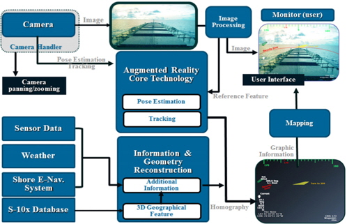 System configuration of AR navigation