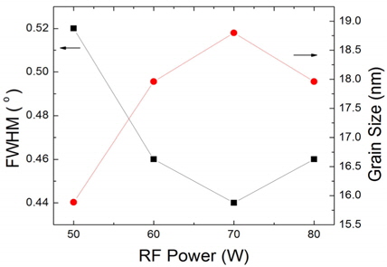 RF 파워에 따른 GZO 박막의 반가폭과 결정 크기