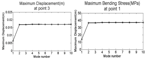 Maximum displacement and bending stress at point 3 and point 1 according to mode number