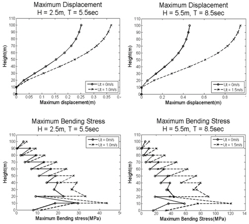 Maximum displacement and bending stress at each location of the standard leg, left figures (H=2.5m, T=5.5sec) and right figures (H=5.5m, T=8.5sec)
