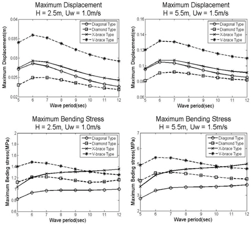Comparison of maximum displacement and bending stress for various types of legs with two different load conditions