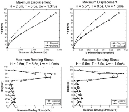 Comparison of maximum displacement and bending stress at various vertical locations for a six-legs Jack-up Rig with Diagonal type and Diamond type legs. Left figure (H=2.5m, T=5.5sec, Uw=1.0m/s) and right figure (H=5.5m, T=8.5sec, Uw=1.5m/s)