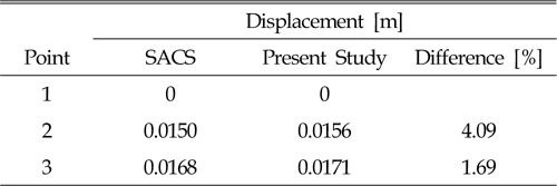 Comparison of maximum displacement of the simple model induced by incident wave and current