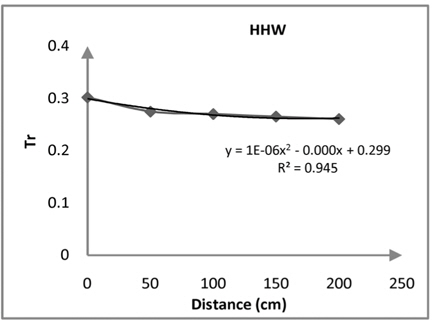 Transmission coefficient versus Distance of channel 6 from the structure (HHW).
