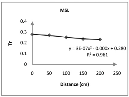 Transmission coefficient versus Distance of channel 6 from the structure (MSL).