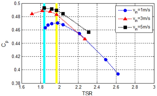 TSR-Cp Curve w.r.t. inlet flow velocity