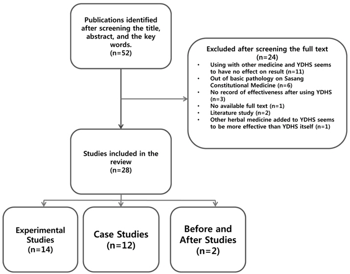 Screening and classification of identified publications