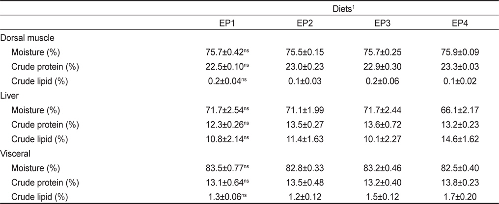 Proximate composition of flounder fed experimental extruded pellets (EP1, EP2, EP3 and EP4) with different feed rate and screw speed for 8 weeks