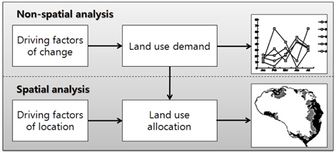 Overview of the modeling procedure (Verburg et al., 2002).