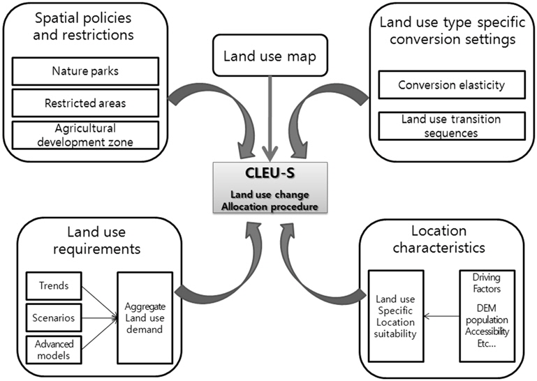 Overview of the information flow in the CLUE-S model.