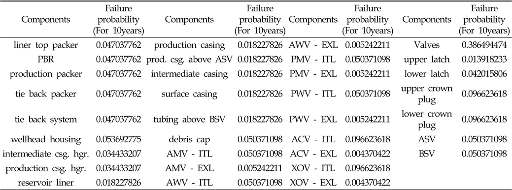 Failure probability (for 10 years) of components