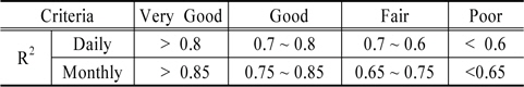 R2 value ranges for model performance (Donigian, 2002)