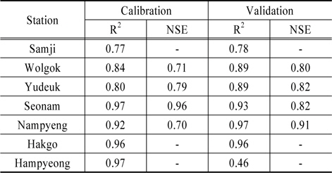 Coefficient of determination (R2) and NSE of Observed and simulation values for Yeongsan river basin