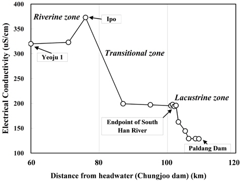 Variations of electrical conductivity in three distinct zones of the Paldang Reservoir (Dec. 2004). (From Yoon, 2006)