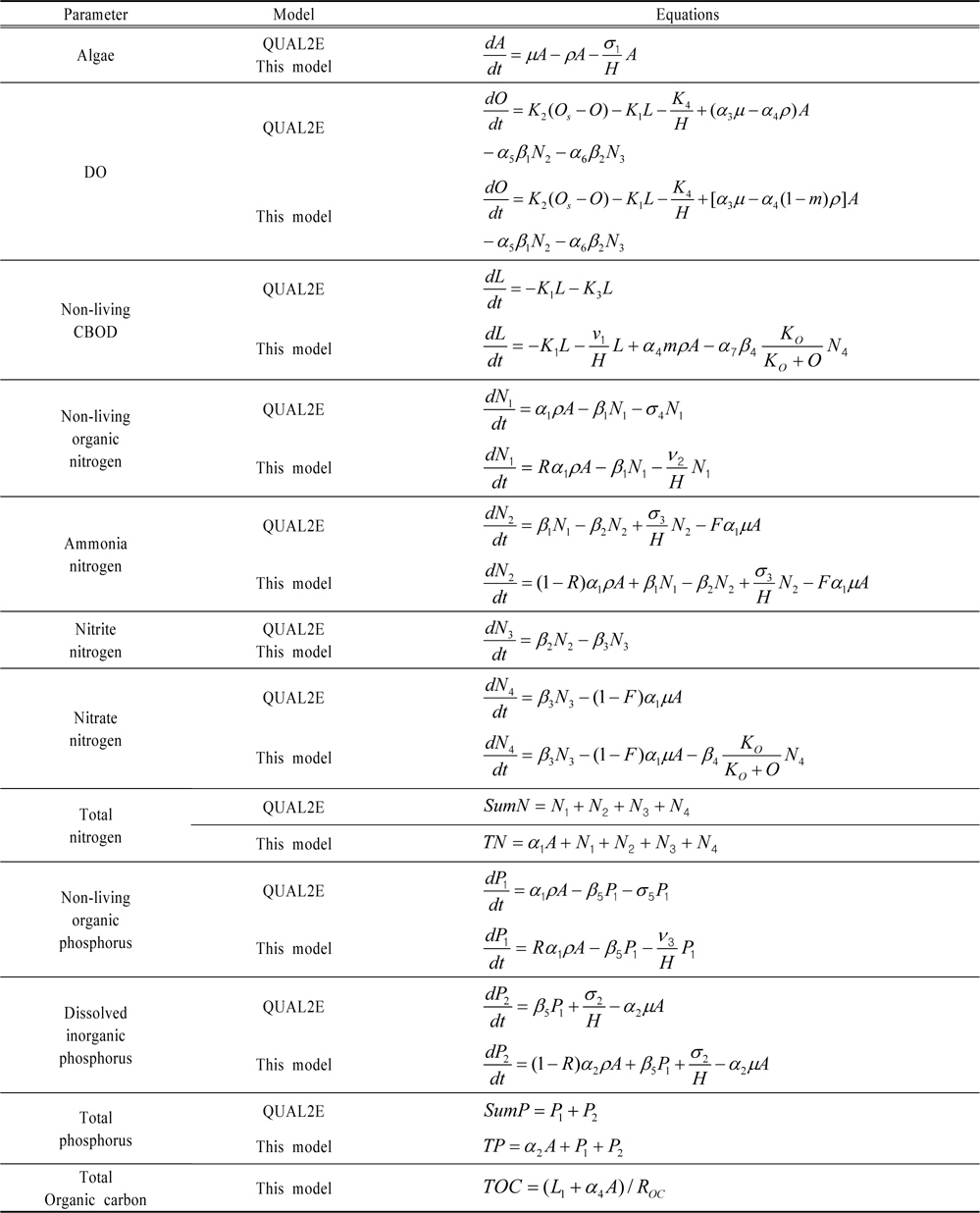 Modified equations in this model compared with those in QUAL2E