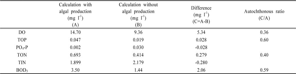 Estimation on the effect of algal production in the South Han River based on model results at the end site during a period of Mar.~June, 2006.