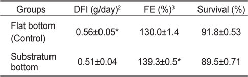 Daily food intake (DFI), food efficiency (FE) and survival rates of fry olive flounders reared in flat-bottom and substratum-bottom aquariums for 120 days1