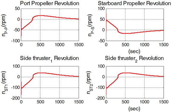 Revolution of propellers and side thrusters in berthing when the initial position vector is [-30(m),100(m),10(deg)]T