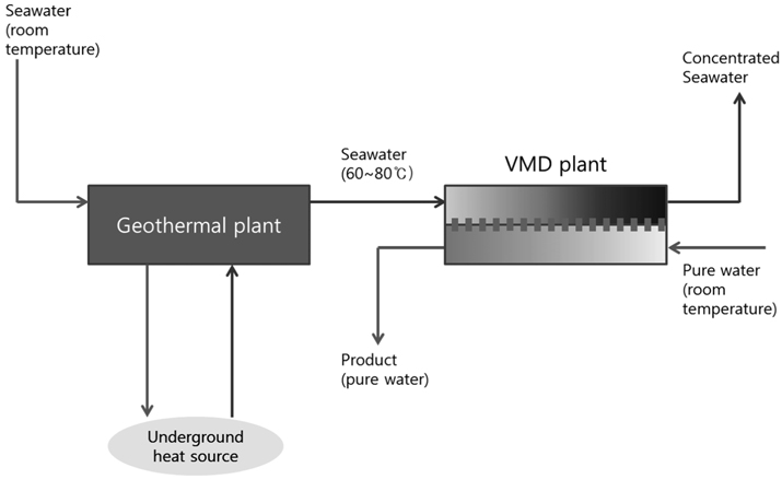 Schematic diagram of geothermal VMD hybrid process.