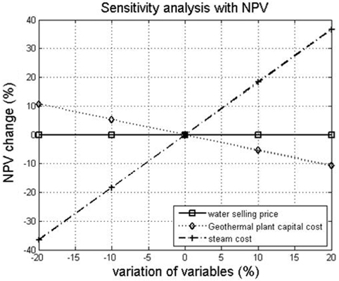 NPV rate of charge comparison caused by variable variation.