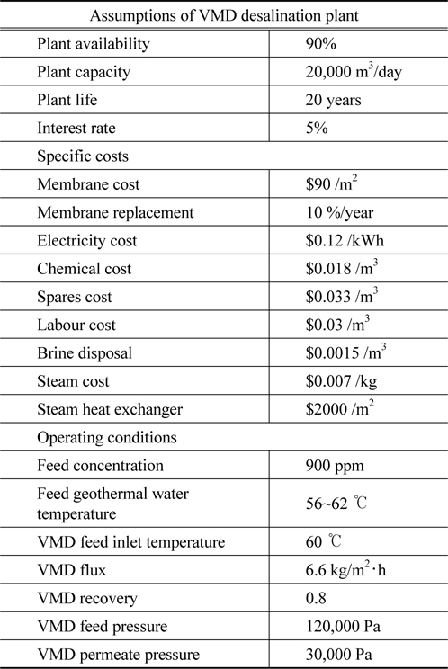 Installation cost and operation cost of vacuum membrane distillation[6]