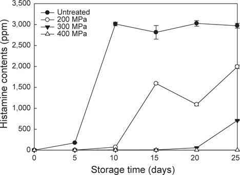 Changes in histamine contents of mackerel Scomber japonicus fillet at 4℃ after treated with high hydrostatic pressure.