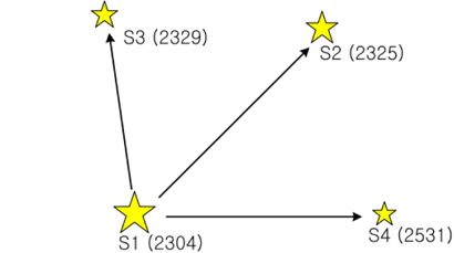 Example of the pivot configuration for the star identification.