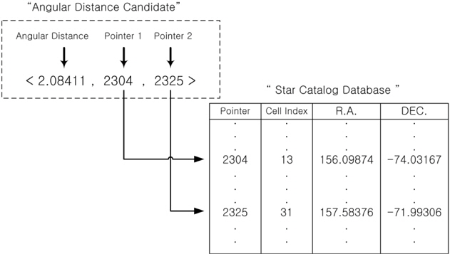 Configuration and referencing method of the star catalog database. In order to refer a cell index in the star catalog database, two pointers of an angular distance candidate are used as reference indexes.