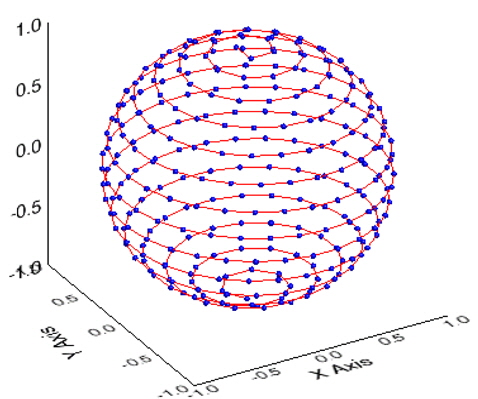 Uniform distribution using spherical spiral method.