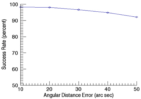 Success rate of the star identification of the new pivot algorithm as a function of angular distance error (FOV: 8°, apparent magnitude error: 0.1 mag).