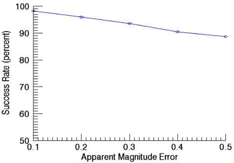 Success rate of the star identification of the new pivot algorithm as a function of apparent magnitude (FOV: 8°, angular distance error: 10 arcsec).