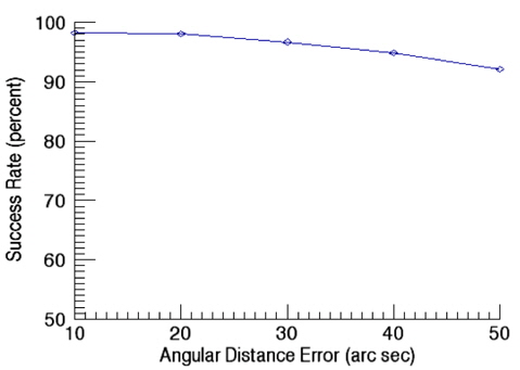 Success rate of the star identification of the match group algorithm as a function of angular distance error (FOV: 8°, apparent magnitude error: 0.1 mag).