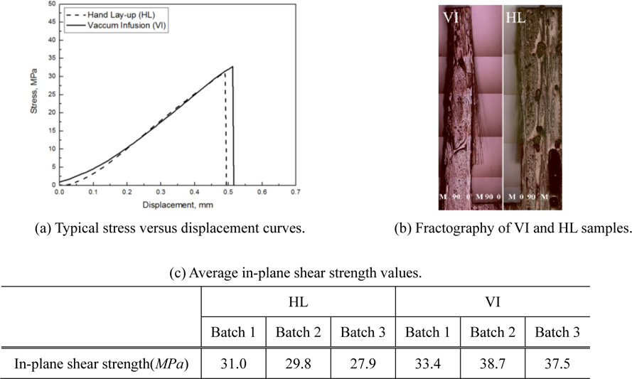 Typical stress-displacement curves and average in-plane shear strength values for the HL and VI samples.
