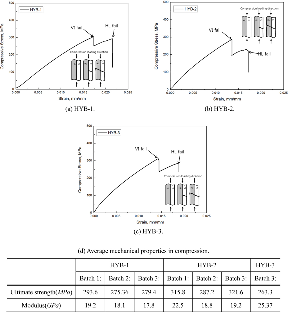 Typical stress-strain curves and average mechanical properties in compression for HYB samples.