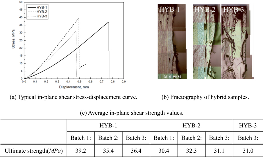 Typical stress-displacement curves and average in-plane shear strength values for the HYB samples.