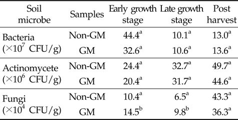 Number of microbes in GM and non-GM trigonal cactus cultivated soil