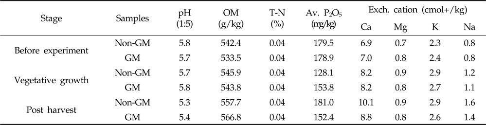 Chemical characteristics of rhizosphere soil of GM and non-GM trigonal cactus