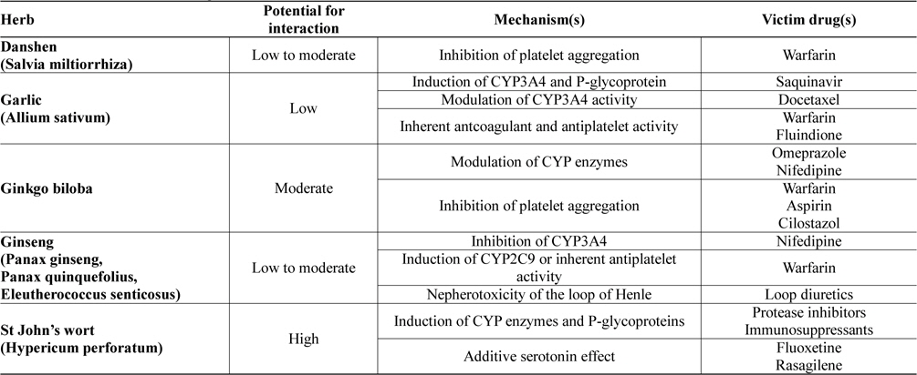 Clinical relevance of drug-herb interactions
