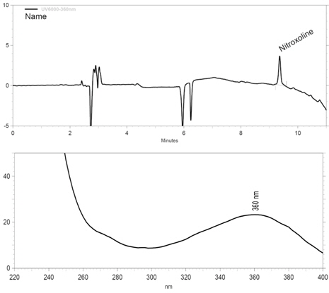 Chromatogram and spectrum of nitroxoline standard (2 ng).