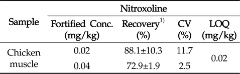 Recovery, CV and LOQ of nitroxoline in chicken muscle