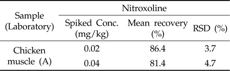 Comparison of analytical methods for nitroxoline in inter-laboratory