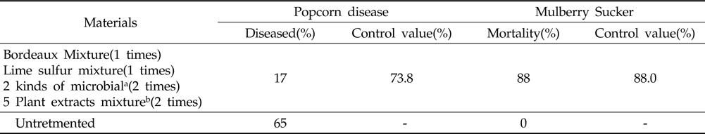 Simultaneous control effects on popcorn disease and mulberry Sucker of yangpyung field in 2012.