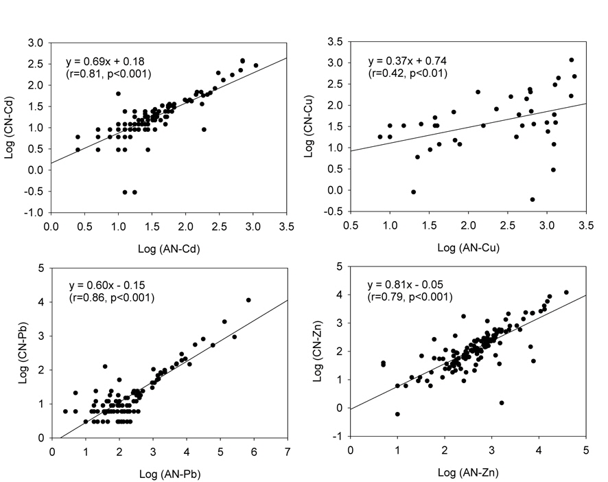 Correlations between 1 M NH4NO3 extractable- and 0.01 M Ca(NO3)2 extractable-metal concentrations (AN and CN refer to ammonium nitrate and calcium nitrate, respectively).