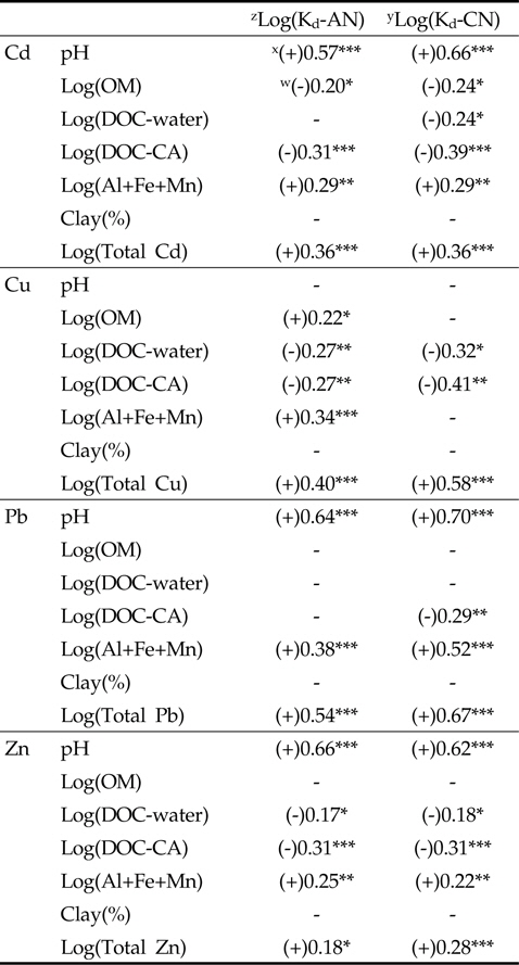 Correlations between partitioning coefficients of each extractable metal and soil properties